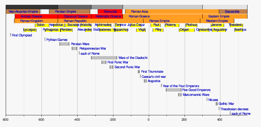 Key Emperors and Succession, Timeline of ancient Rome - Wikipedia, the free encyclopedia