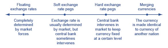 Floating, Pegged, Merged Currencies, Reading: Exchange-Rate Policies | Microeconomics