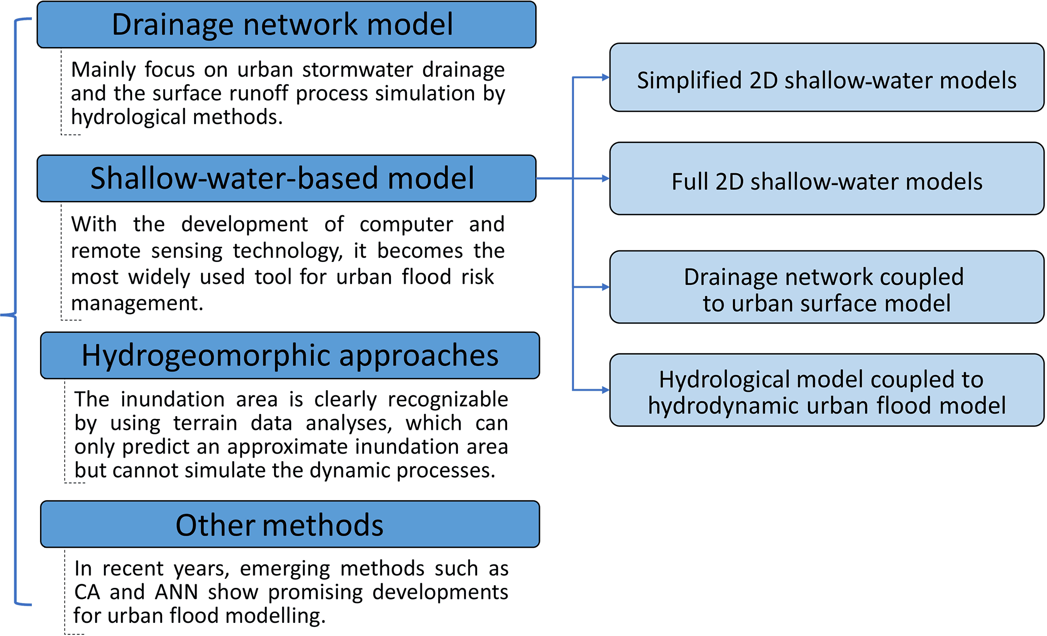 Categories and Underlying Factors, HESS - Urban surface water flood modelling – a comprehensive review of current models and future ...