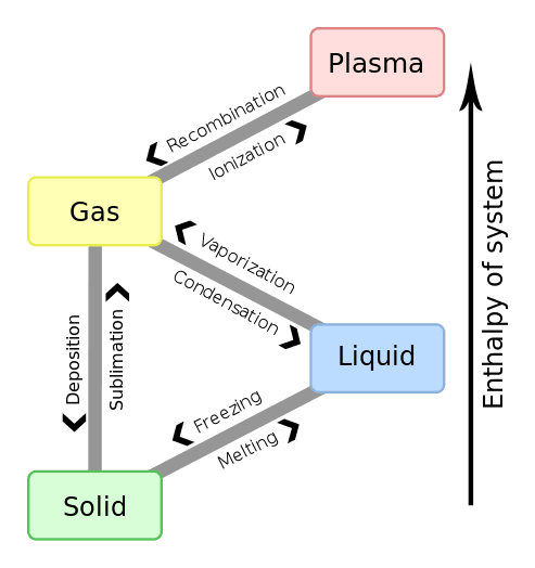 Defining and Differentiating Fluids, Liquids, and Gases, Properties of Gases | Boundless Chemistry