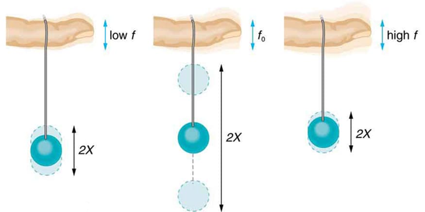Forced vibration | Engineering Mechanics Dynamics Class... | Fiveable Forced vibration | Engineering Mechanics Dynamics Class... | Fiveable