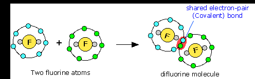 Formation of covalent bonds, Covalent bonding