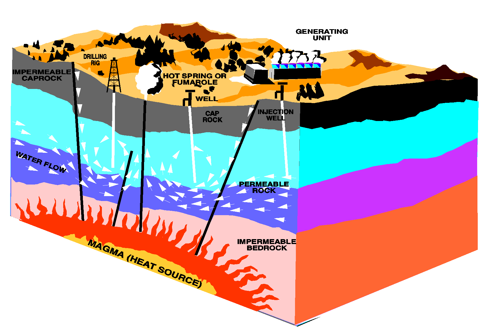 Formation of geothermal reservoirs, File:Geothermal energy methods.png - Wikimedia Commons