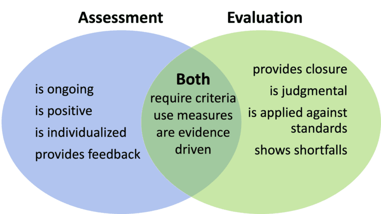 Formative assessments, 6.1 Assessment and Evaluation | Foundations of Education