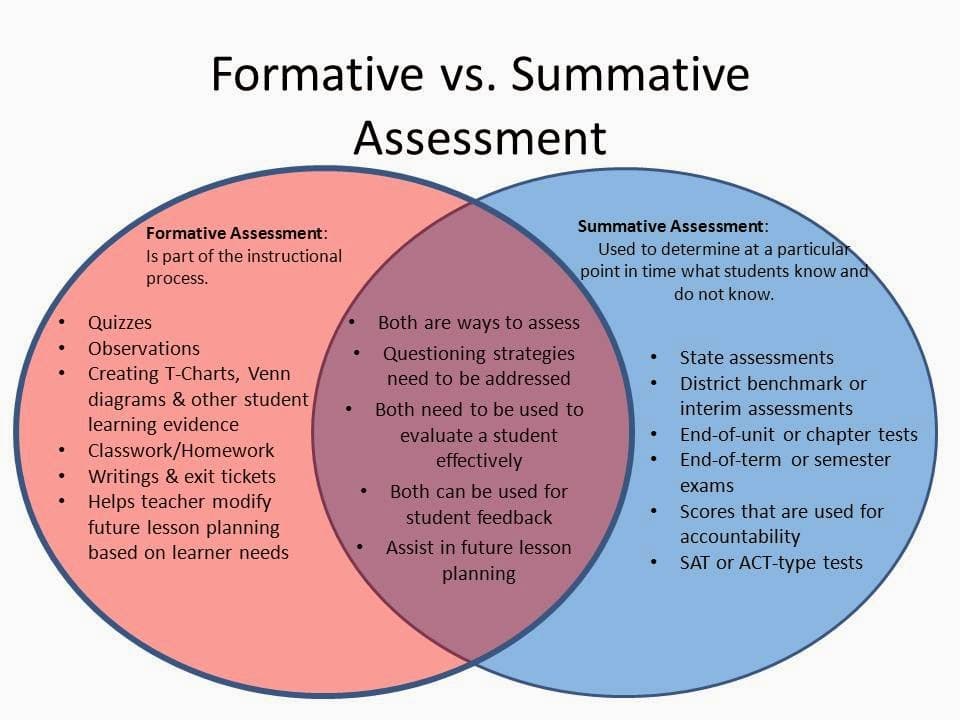 Formative vs summative evaluations, Life of an Educator - Dr. Justin Tarte: Have 'summative' assessments become obsolete?