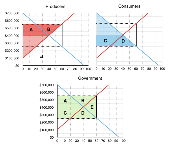 Forms and Advantages of Subsidies, 4.7 Taxes and Subsidies – Principles of Microeconomics