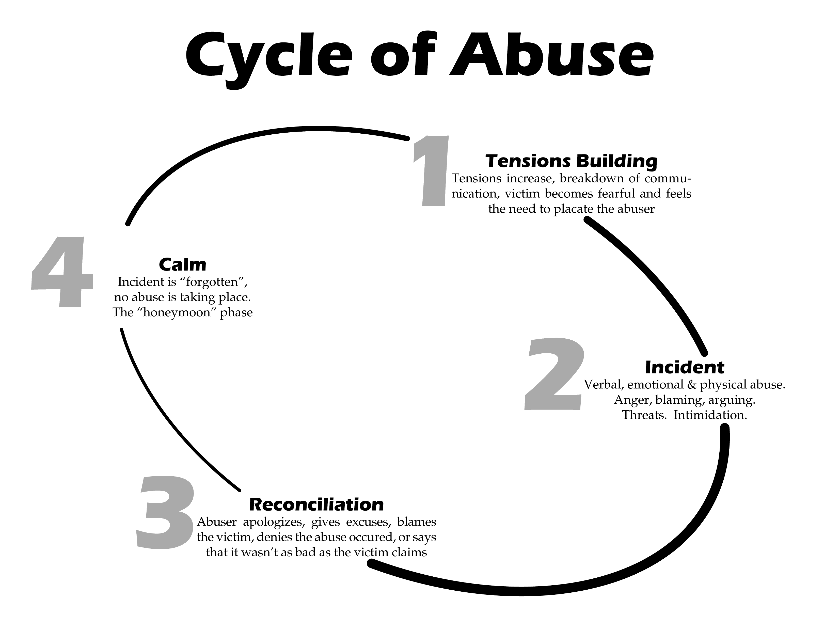 Forms of Aggression, File:Cycle of Abuse.png - Wikipedia