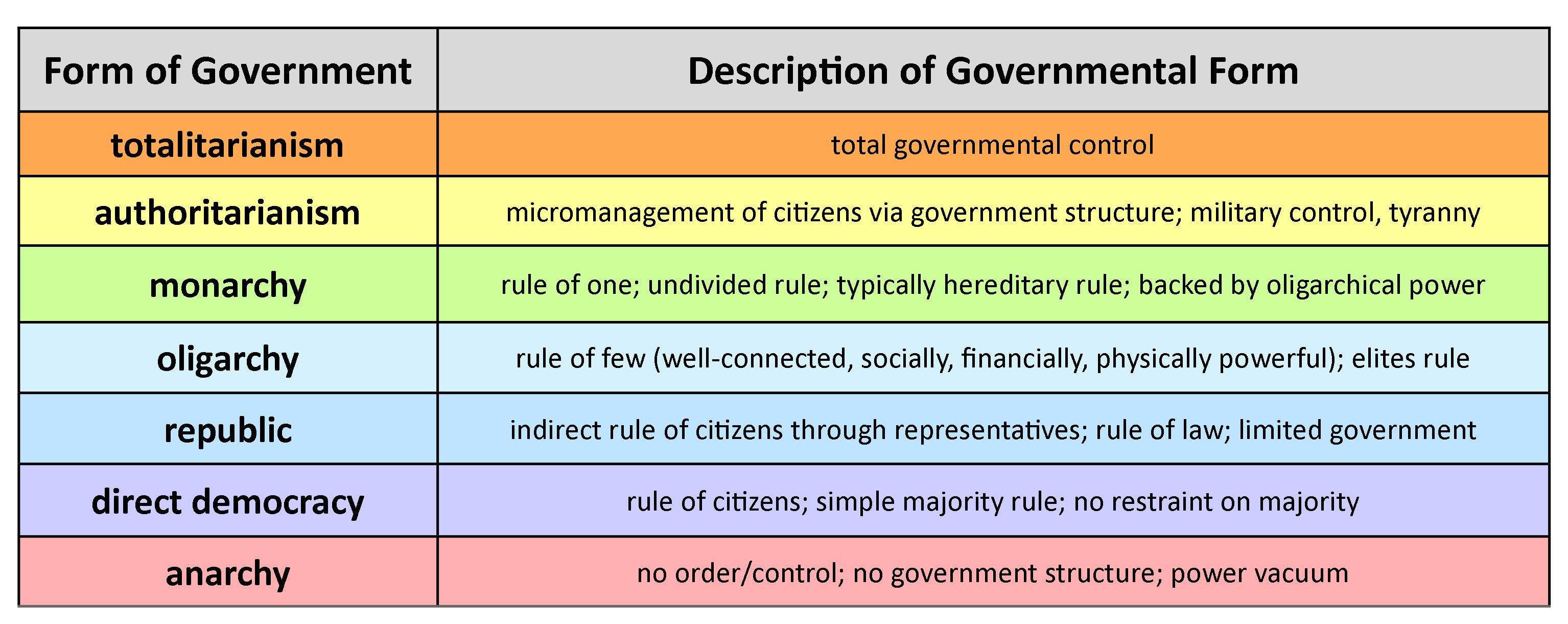 Forms of Authoritarian Regimes, United States Government: Why form a government? | United States Government