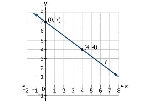 Forms of linear functions, Write and interpret a linear function | College Algebra
