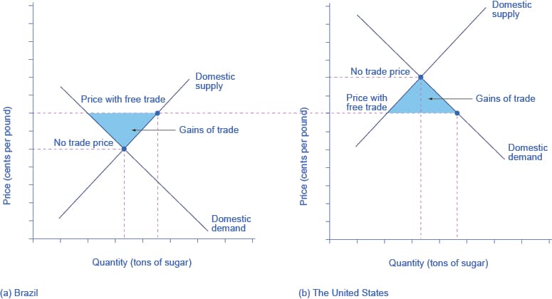 Forms of protectionism in trade, Protectionism: An Indirect Subsidy from Consumers to Producers | OpenStax Macroeconomics 2e