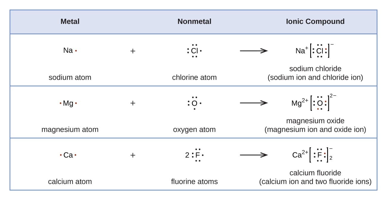 Formula masses of chemical compounds, Lewis Symbols and Structures | CHEM 1305 Introductory Chemistry
