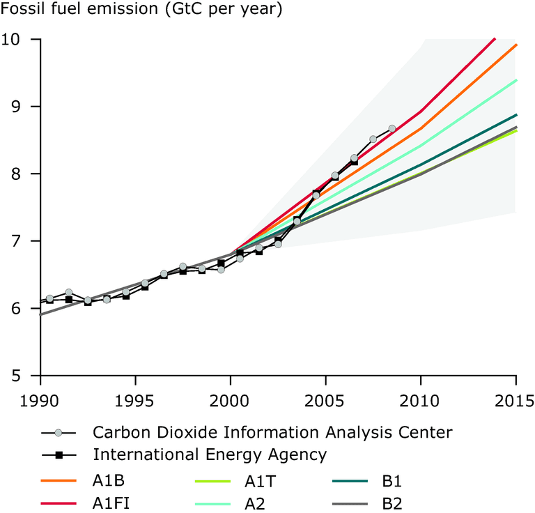 Fossil Fuel Combustion and Greenhouse Gas Emissions, Observed global fossil fuel CO2 emissions compared with six scenarios from the IPCC — European ...