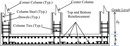 Foundation Design and Load-Bearing Capacity, Structural Behavior of Tall Building Raft Foundations in Earthquake Zones