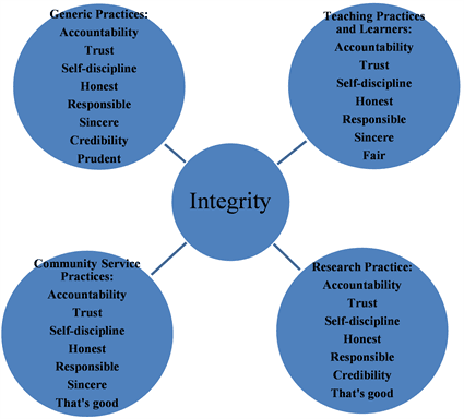Foundations of Professional Ethics in Education, Integrity among Academics: Concept, Challenge and Way Forward