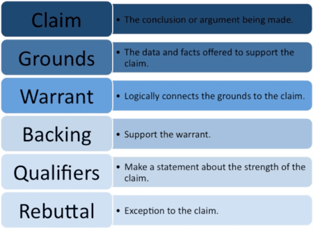 Foundations of Rhetoric, 5.8: Rhetorical Theories Paradigm - Social Sci LibreTexts