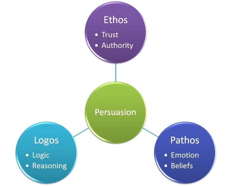 Foundations of Rhetorical Analysis and Literary Evaluation, Ethos, Pathos, & Logos – ENGLISH 087: Academic Advanced Writing