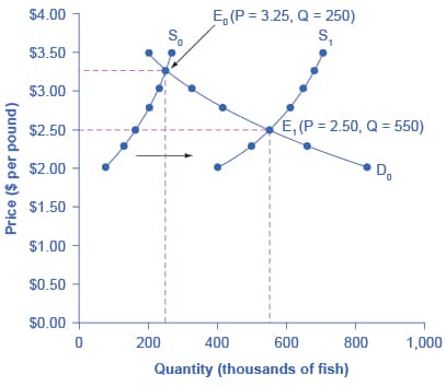 Four-step process for market equilibrium, Changes in Equilibrium Price and Quantity: The Four-Step Process | OpenStax Macroeconomics 2e