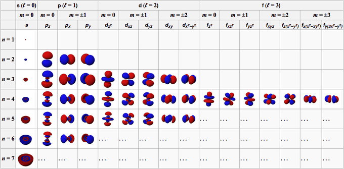 Four Fundamental Quantum Numbers, Quantum Numbers | Introduction to Chemistry