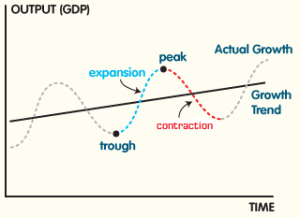 Four Main Phases, Reading: The Business Cycle: Definition and Phases | Introduction to Business