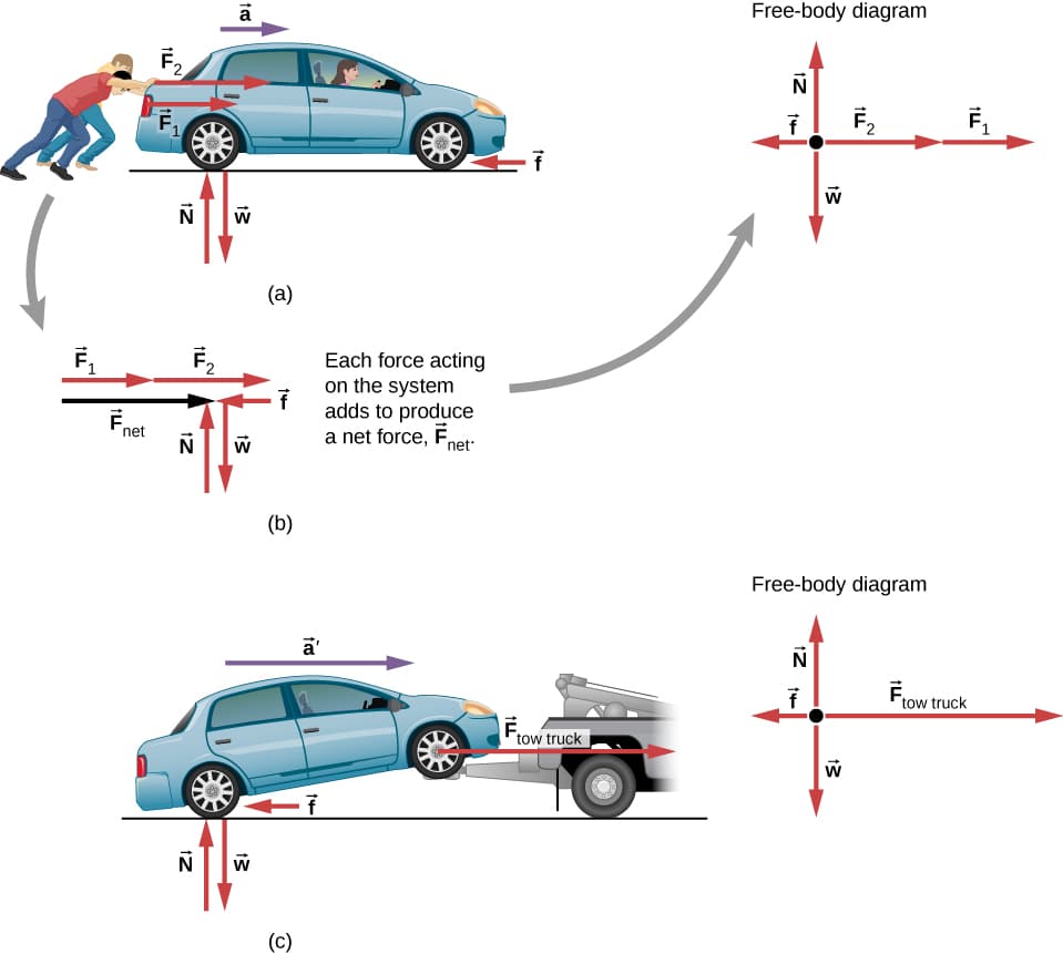 Forces and accelerations in dimensions, Newton’s Second Law – University Physics Volume 1