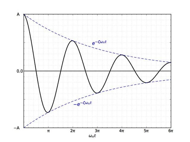 Free Vibration Analysis Methods, Damped free vibrations - All this