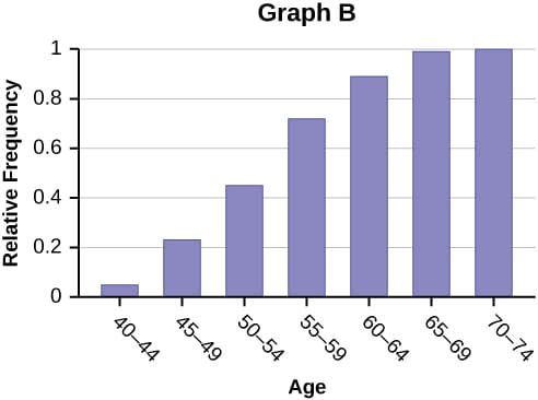Frequency and relative frequency calculations, Frequency, Frequency Tables, and Levels of Measurement · Statistics