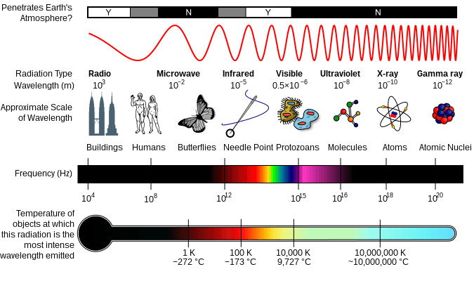 Frequency dependence of wave velocity, Physics Course/Types of Waves/Electromagnetic Waves - Wikibooks, open books for an open world