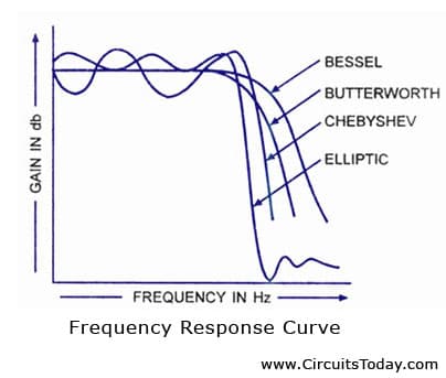 Frequency Response Characteristics, Active Filter Types | Todays Circuits ~ Engineering Projects