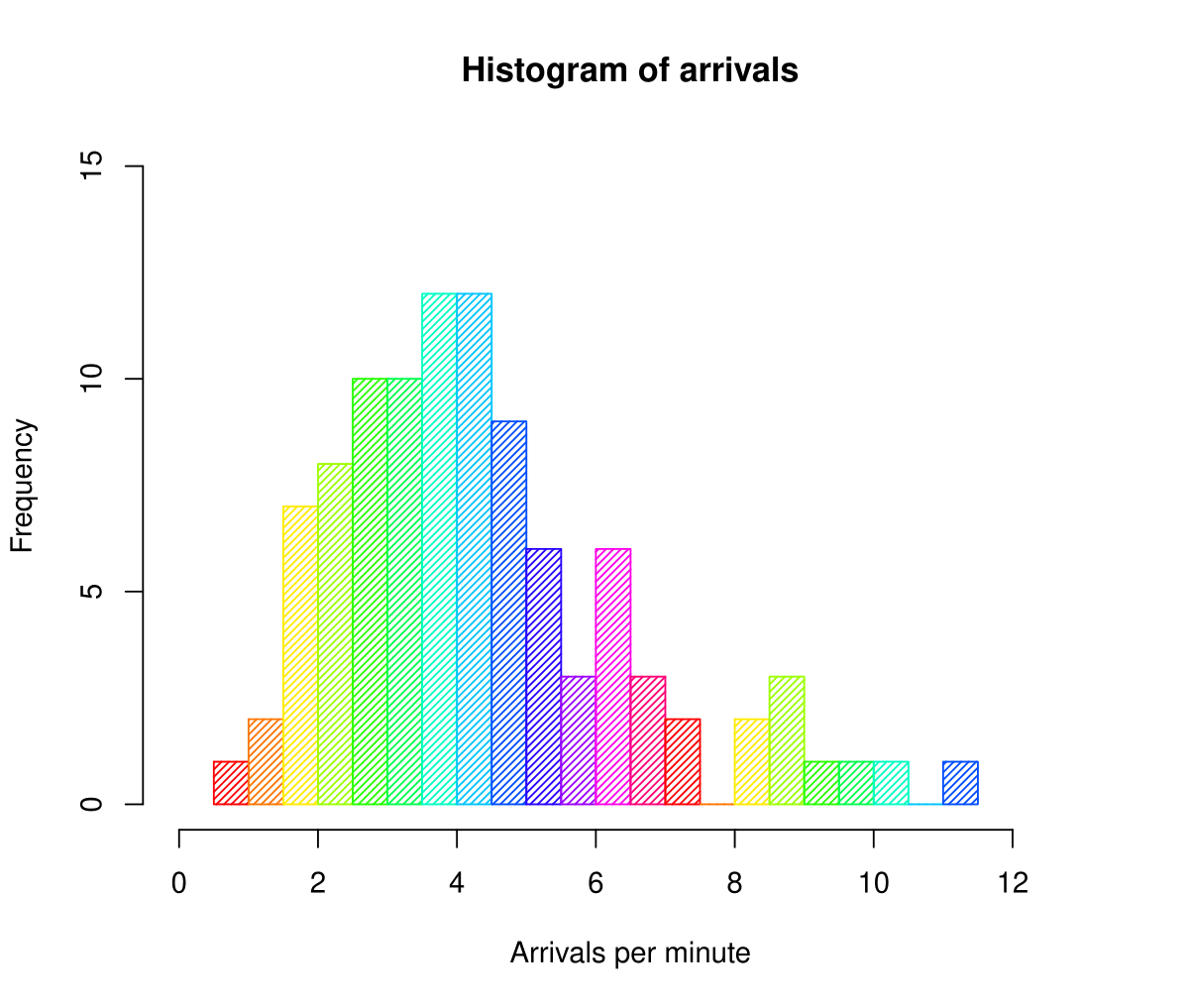 Frequency tables and charts, Histogram – Wikipedia