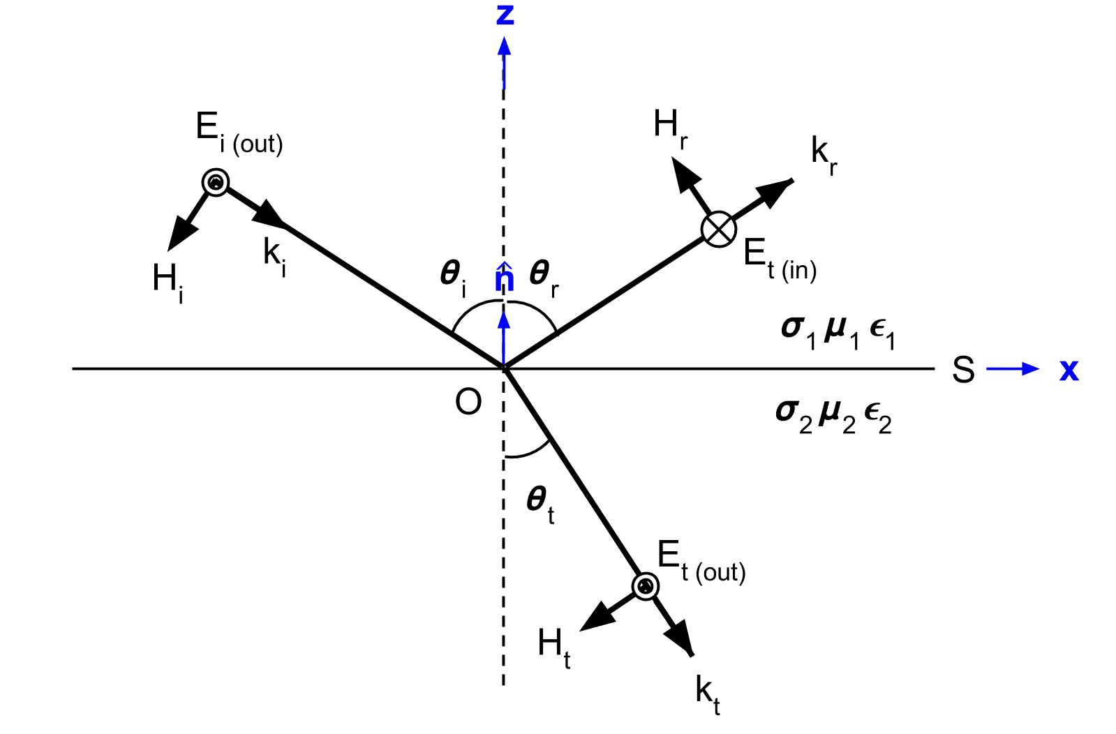 Reflection and transmission coefficients, Fresnel Equations — Electromagnetic Geophysics