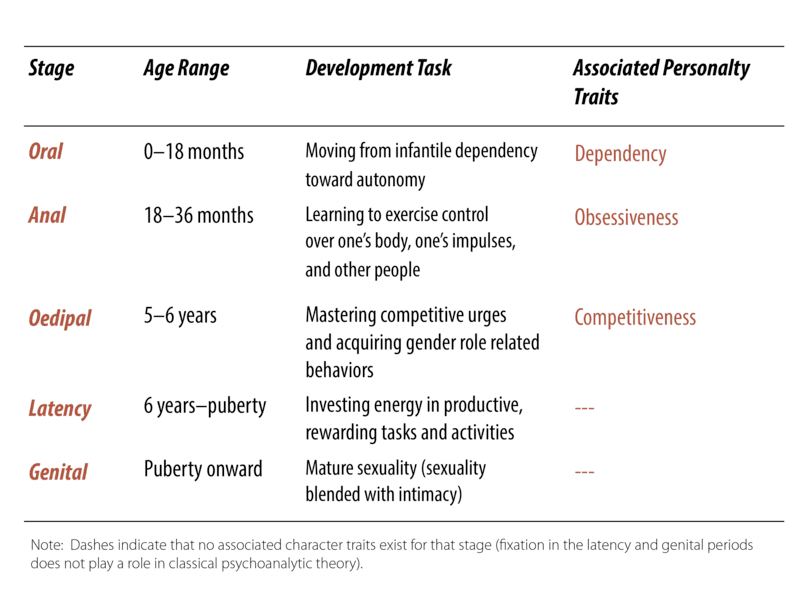 Freud's psychosexual stages, Psychodynamic Perspective | Abnormal Psychology