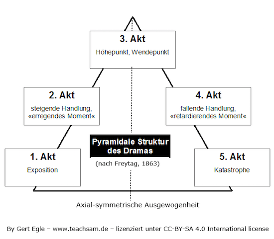 Freytag's Pyramid and Plot Development, Schema Pyramidenmodell Freytag Technik des Dramas