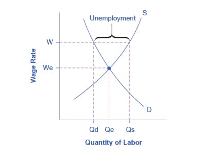 Frictional Unemployment and Natural Rate, The Labor Market and Full Employment Equilibrium – Principles of Economics: Scarcity and Social ...