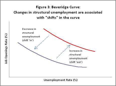 Frictional vs structural unemployment, The Bear Market Economics Phenomenon: Why Is Unemployment Still So High?