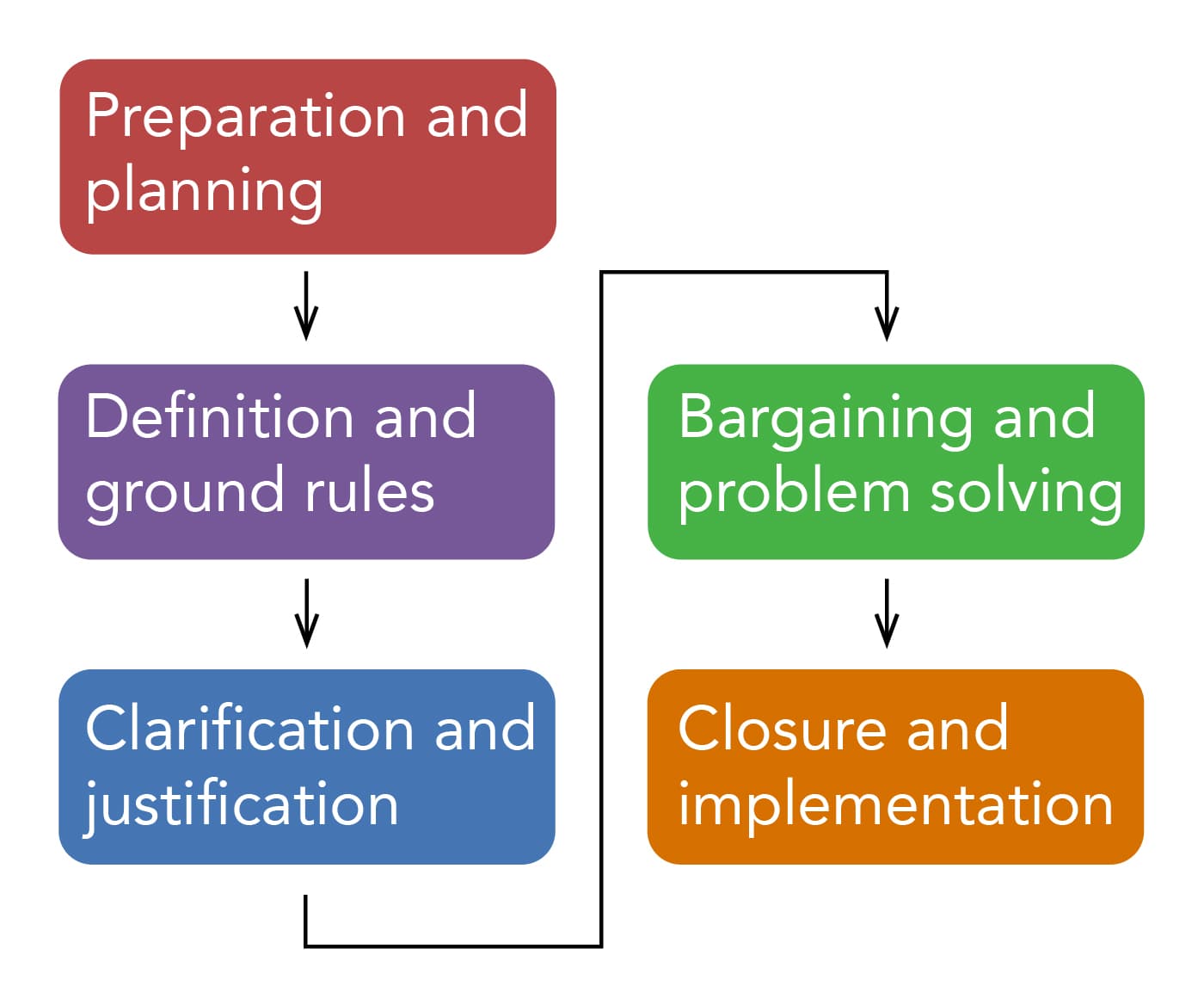 Function of talent agencies, Stages of Negotiation | Organizational Behavior and Human Relations