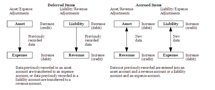 Primary Currency for Entity Operations, Classes and Types of Adjusting Entries | Financial Accounting