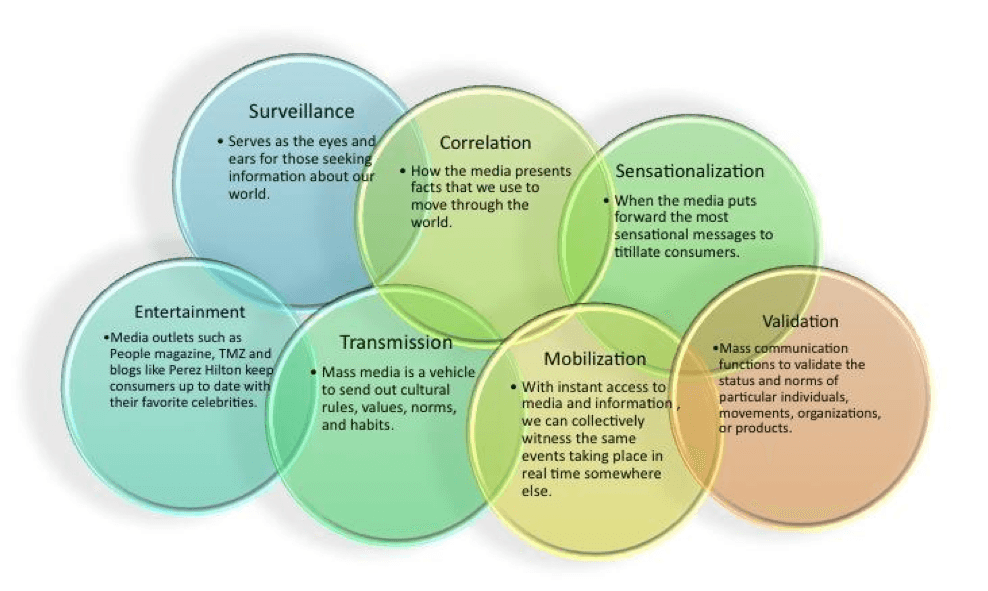 Functions of film criticism, Functions of Mass Communication | Introduction to Communication