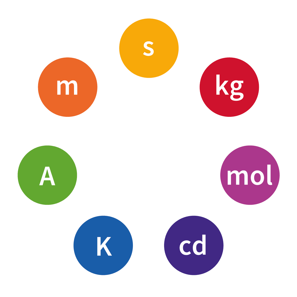 Fundamental SI Units, SI base unit - Wikipedia
