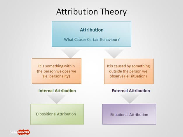 Fundamental attribution error impact, Free Attribution Theory PowerPoint Template - Free PowerPoint Templates - SlideHunter.com