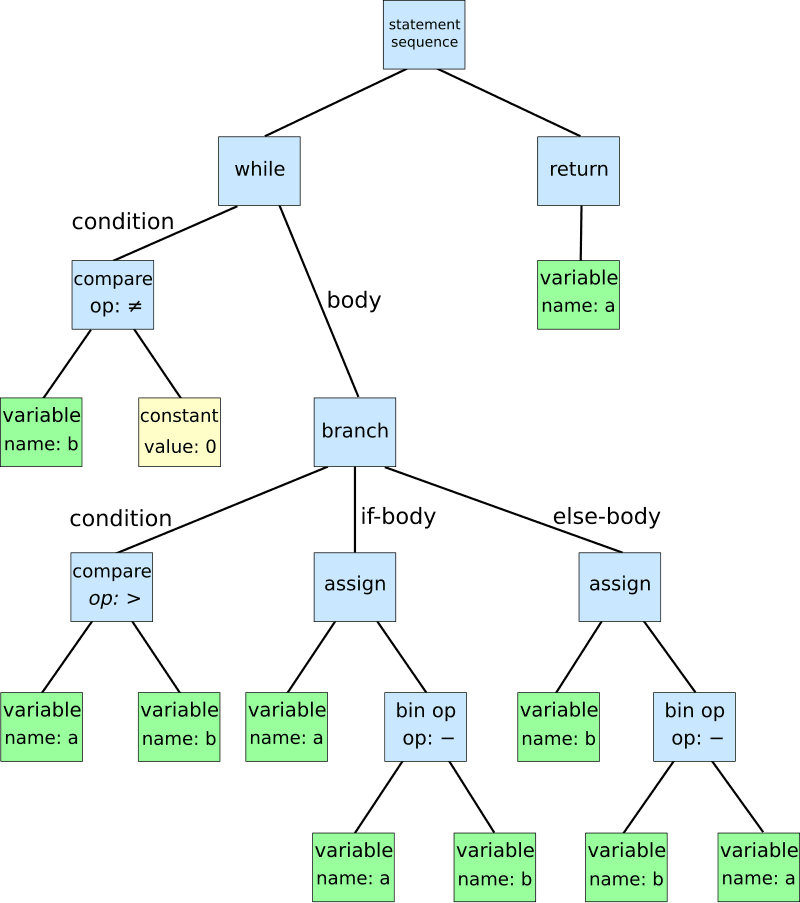 Fundamental Building Blocks of Programming, Árbol de sintaxis abstracta - Wikipedia, la enciclopedia libre
