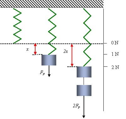 Fundamental Concepts, 15.2: Hooke’s Law - Physics LibreTexts