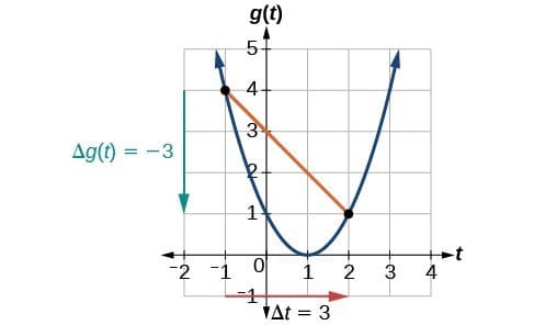 Fundamental Concepts, Rates of Change | College Algebra Corequisite