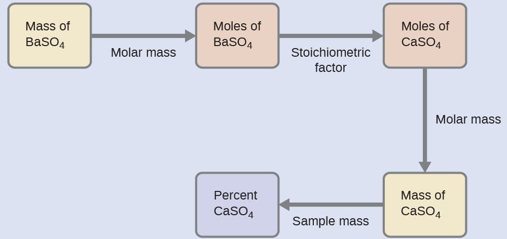 Fundamental Concepts, Quantitative Chemical Analysis | Chemistry: Atoms First