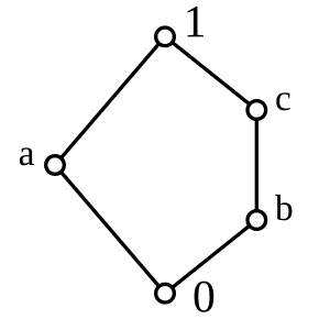 Fundamental concepts of lattices, Lattice (order) - Wikipedia