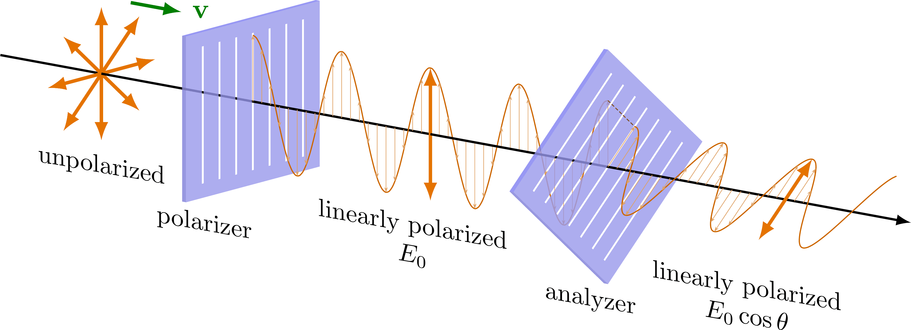 Fundamental Concepts of Polarization, Polarization – TikZ.net