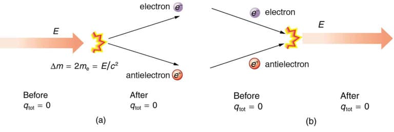 Fundamental Conservation Principles, Static Electricity and Charge: Conservation of Charge | Physics