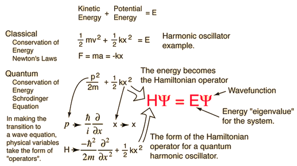 Fundamental Differences and Applications, quantum mechanics - How to "read" Schrodinger's equation? - Physics Stack Exchange