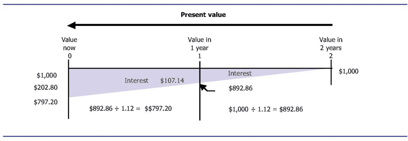 Fundamental Principles of TVM, Chapter 12.1 – Time Value of Money – Agribusiness Management 101