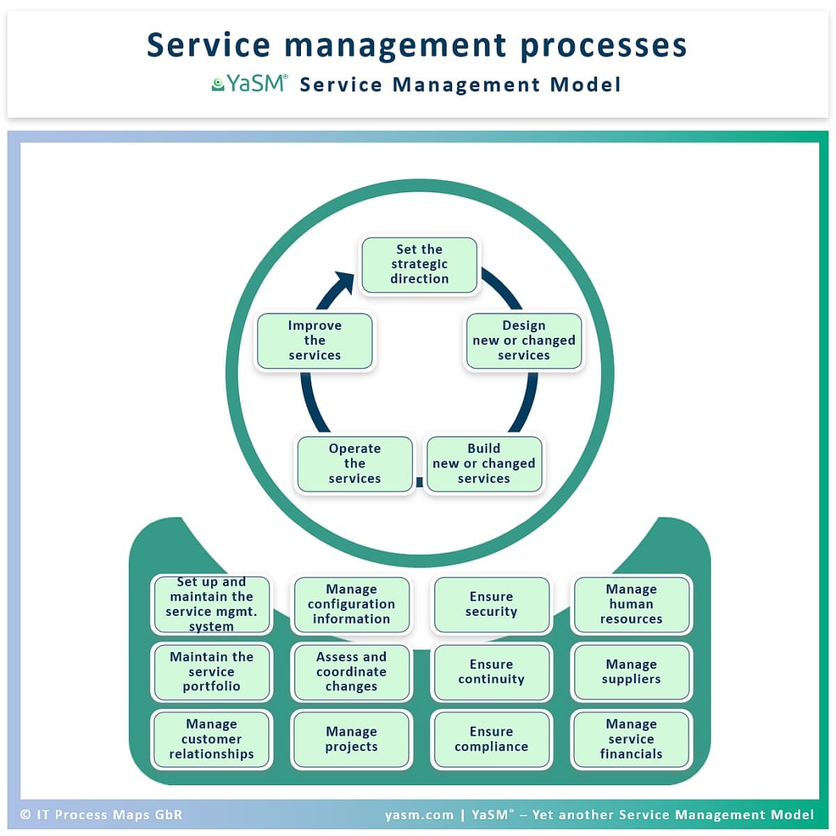 Fundamental Structure and Processes, Service Management Processes | YaSM Wiki