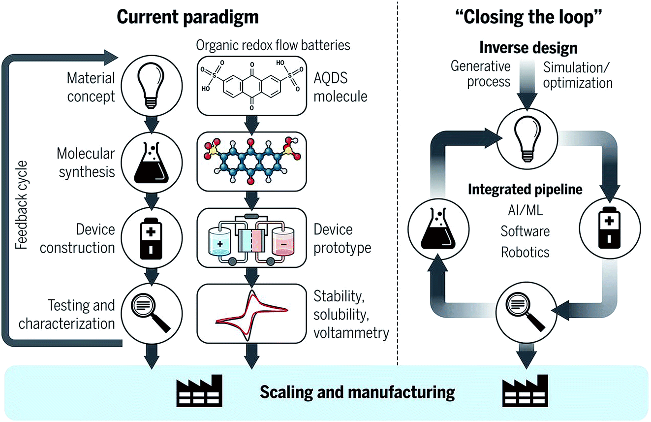 Fundamentals of AI in chemical engineering, Progress and prospects for accelerating materials science with automated and autonomous ...